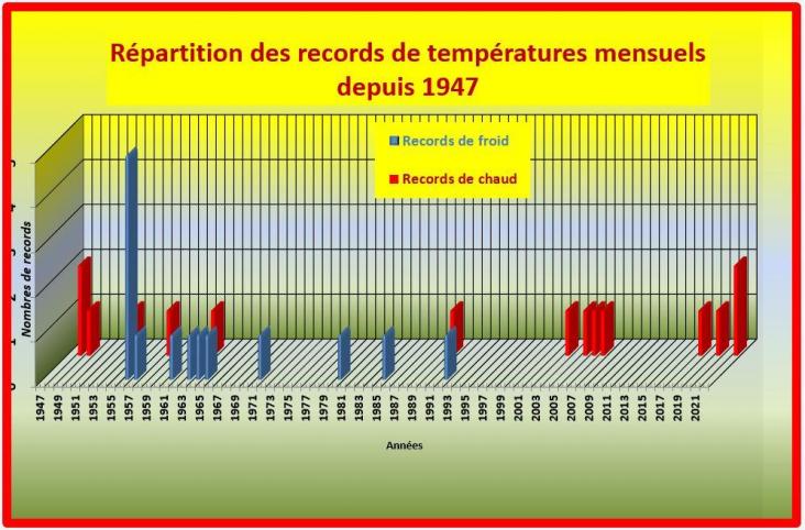 Record de temperatures mensuelles 22
