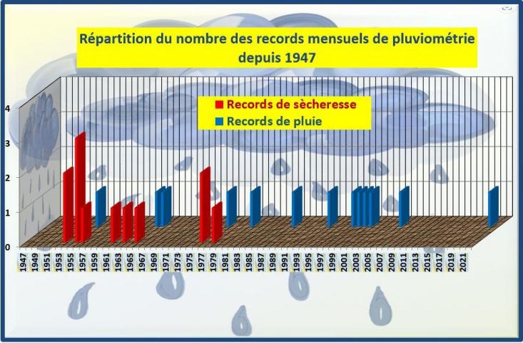 Repartitions records pluvio 23