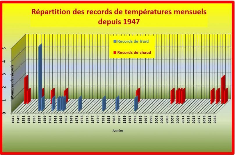 Repartition des records de temperatue mensuels