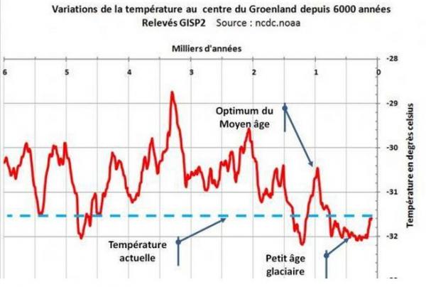 temperature-au-groenland-depuis-6000-ans.jpg